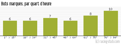 Buts marqués par quart d'heure, par Laval - 2004/2005 - Ligue 2