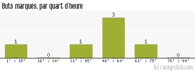 Buts marqués par quart d'heure, par Laval - 2009/2010 - Coupe de la Ligue