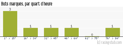 Buts marqués par quart d'heure, par Laval - 2009/2010 - Coupe de France