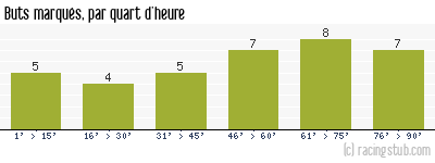 Buts marqués par quart d'heure, par Laval - 2010/2011 - Ligue 2