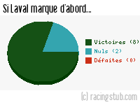Si Laval marque d'abord - 2010/2011 - Ligue 2