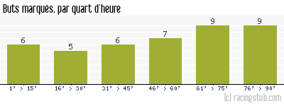 Buts marqués par quart d'heure, par Laval - 2010/2011 - Tous les matchs