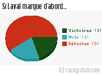 Si Laval marque d'abord - 2010/2011 - Matchs officiels