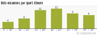 Buts encaissés par quart d'heure, par Laval - 2011/2012 - Ligue 2