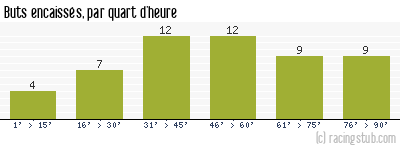 Buts encaissés par quart d'heure, par Laval - 2011/2012 - Tous les matchs