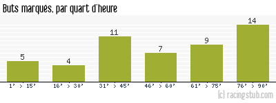 Buts marqués par quart d'heure, par Laval - 2011/2012 - Tous les matchs