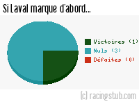 Si Laval marque d'abord - 2012/2013 - Ligue 2