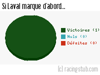 Si Laval marque d'abord - 2012/2013 - Coupe de France