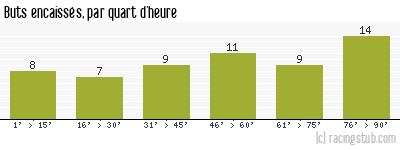 Buts encaissés par quart d'heure, par Laval - 2012/2013 - Tous les matchs