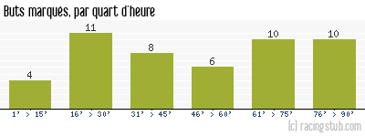 Buts marqués par quart d'heure, par Laval - 2012/2013 - Tous les matchs