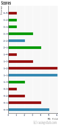 Scores de Laval - 2012/2013 - Tous les matchs