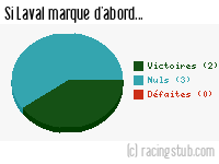 Si Laval marque d'abord - 2012/2013 - Matchs officiels
