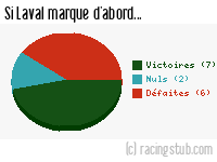 Si Laval marque d'abord - 2012/2013 - Matchs officiels