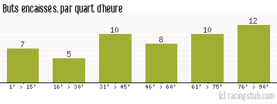 Buts encaissés par quart d'heure, par Laval - 2013/2014 - Ligue 2