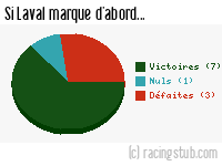 Si Laval marque d'abord - 2013/2014 - Ligue 2