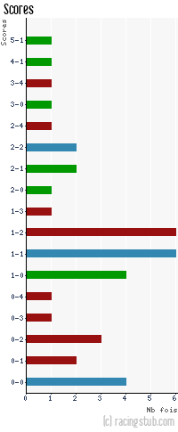 Scores de Laval - 2013/2014 - Ligue 2