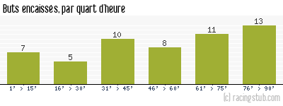 Buts encaissés par quart d'heure, par Laval - 2013/2014 - Tous les matchs