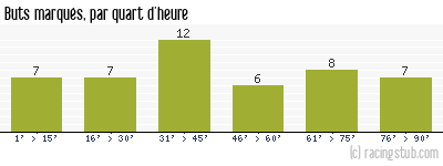 Buts marqués par quart d'heure, par Laval - 2013/2014 - Tous les matchs