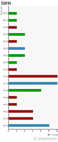 Scores de Laval - 2013/2014 - Tous les matchs