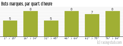 Buts marqués par quart d'heure, par Laval - 2014/2015 - Ligue 2