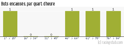 Buts encaissés par quart d'heure, par Laval - 2014/2015 - Coupe de la Ligue