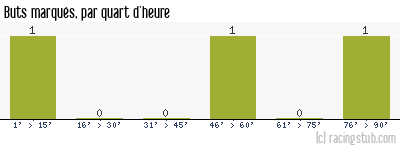Buts marqués par quart d'heure, par Laval - 2014/2015 - Coupe de la Ligue