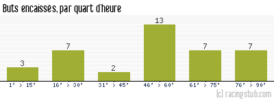 Buts encaissés par quart d'heure, par Laval - 2014/2015 - Matchs officiels