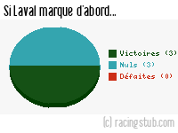 Si Laval marque d'abord - 2014/2015 - Matchs officiels