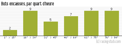 Buts encaissés par quart d'heure, par Laval - 2015/2016 - Ligue 2