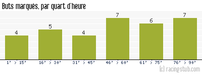 Buts marqués par quart d'heure, par Laval - 2016/2017 - Ligue 2