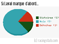 Si Laval marque d'abord - 2016/2017 - Ligue 2
