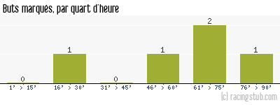 Buts marqués par quart d'heure, par Bordeaux - 1945/1946 - Division 1