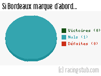 Si Bordeaux marque d'abord - 1945/1946 - Division 1