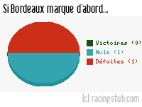 Si Bordeaux marque d'abord - 1946/1947 - Tous les matchs