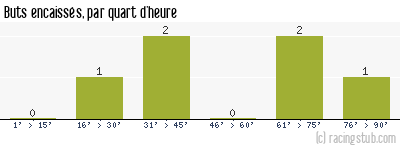 Buts encaissés par quart d'heure, par Bordeaux - 1946/1947 - Matchs officiels