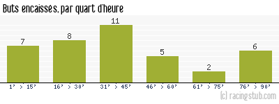 Buts encaissés par quart d'heure, par Bordeaux - 1949/1950 - Tous les matchs