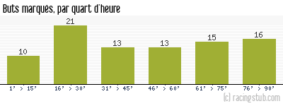 Buts marqués par quart d'heure, par Bordeaux - 1949/1950 - Tous les matchs