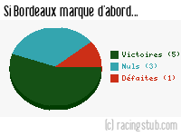 Si Bordeaux marque d'abord - 1949/1950 - Matchs officiels