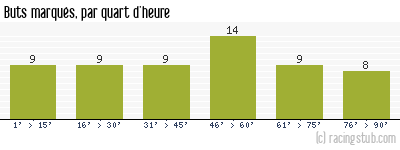 Buts marqués par quart d'heure, par Bordeaux - 1950/1951 - Division 1