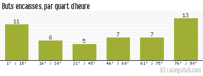 Buts encaissés par quart d'heure, par Bordeaux - 1951/1952 - Division 1