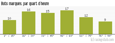 Buts marqués par quart d'heure, par Bordeaux - 1952/1953 - Division 1