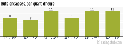 Buts encaissés par quart d'heure, par Bordeaux - 1952/1953 - Tous les matchs
