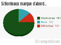 Si Bordeaux marque d'abord - 1953/1954 - Division 1