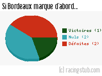 Si Bordeaux marque d'abord - 1955/1956 - Division 1