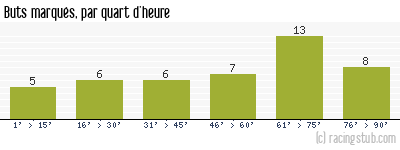 Buts marqués par quart d'heure, par Bordeaux - 1955/1956 - Tous les matchs