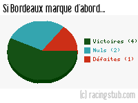 Si Bordeaux marque d'abord - 1955/1956 - Tous les matchs