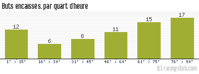 Buts encaissés par quart d'heure, par Bordeaux - 1955/1956 - Matchs officiels