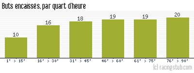 Buts encaissés par quart d'heure, par Bordeaux - 1959/1960 - Matchs officiels