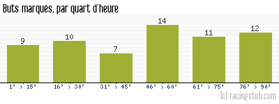 Buts marqués par quart d'heure, par Bordeaux - 1962/1963 - Division 1