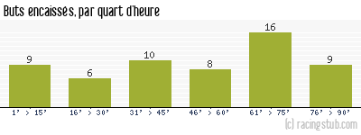 Buts encaissés par quart d'heure, par Bordeaux - 1963/1964 - Division 1